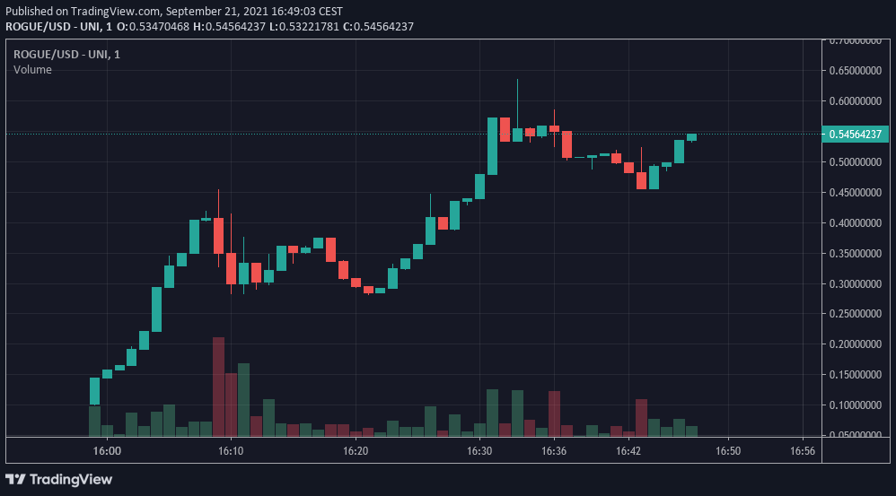 RogueWestNFT's tweet photo. Thank you to our amazing community for this incredible launch 🤩 $ROGUE #RogueWest https://t.co/E0fqfe3YMj
