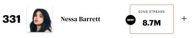 RS_Charts's tweet photo. At Number 331, @nessabarrett reaches a new peak on the Artists 500 chart in her second week. She saw over 8.7 million streams following the release of Pretty Poison:
https://t.co/SnguDGCOlr https://t.co/D9JF83flR2