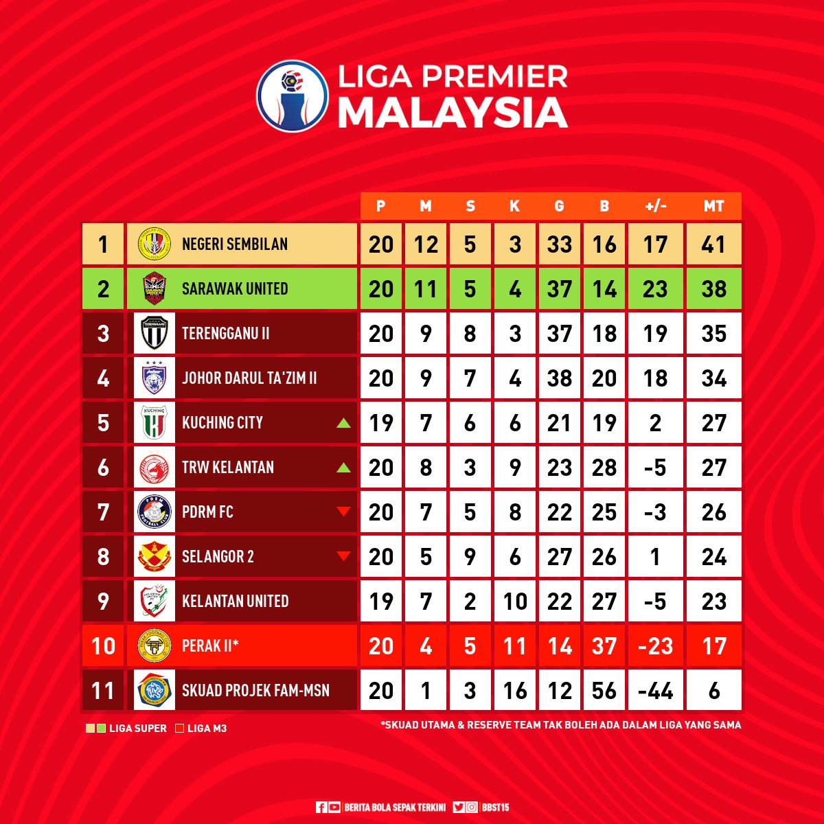 Kedudukan terkini liga super malaysia 2021