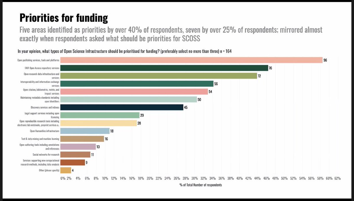 OpenScienceFAIR's tweet image. &quot;Open Publishing services&quot; is the most voted initiative that #SCOSS should support, according to last year&apos;s survey respondents.
#OSFAIR2021