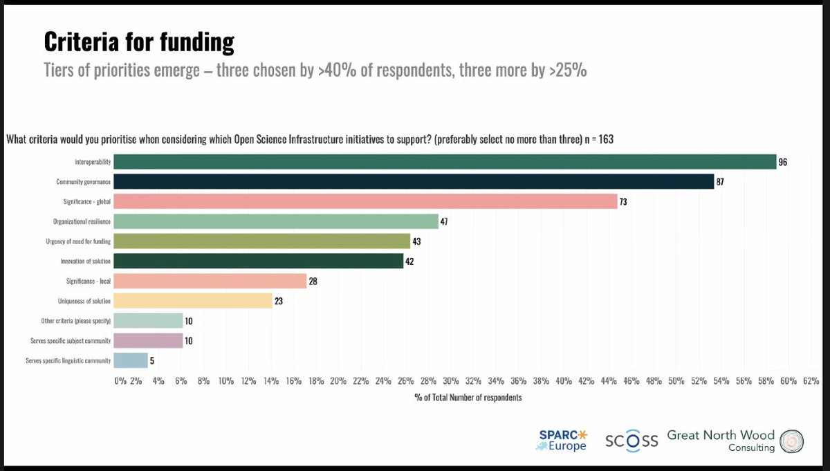 OpenScienceFAIR's tweet image. Interoperability is on top of the criteria to prefer when choosing which open infrastructure #SCOSS should fund