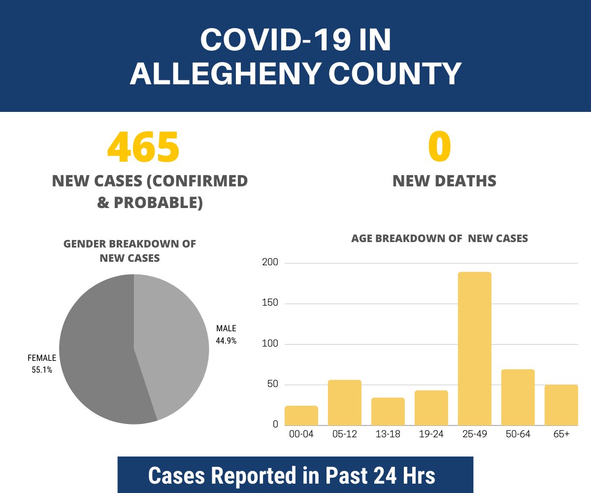 HealthAllegheny's tweet image. This is the COVID-19 Update for Sept. 21, 2021. 

In the last 24 hours, 465 new cases were reported to the Health Department. Of these, 276 are confirmed cases and 189 are probable cases.