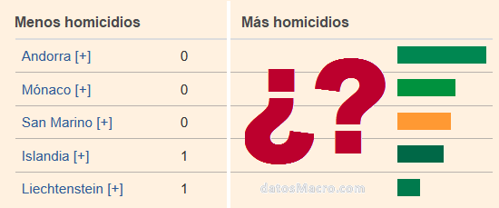 datosmacro's tweet image. ¿Cuáles son los países más peligrosos del mundo? Ranking de homicidios por países: datosmacro.expansion.com/demografia/hom…