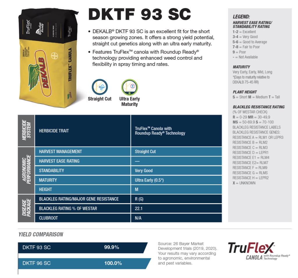 Bayer4CropsCA's tweet photo. We are excited to announce the launch of 4 new #DEKALBCanola hybrids for 2022! These hybrids include a new DEKALB #TruFlex canola with Roundup Ready and LibertyLink Technologies hybrid, PLUS 2 hybrids with clubroot resistance and all 4 can be straight cut! https://t.co/yBggZEB35J https://t.co/UkyaDMADZb
