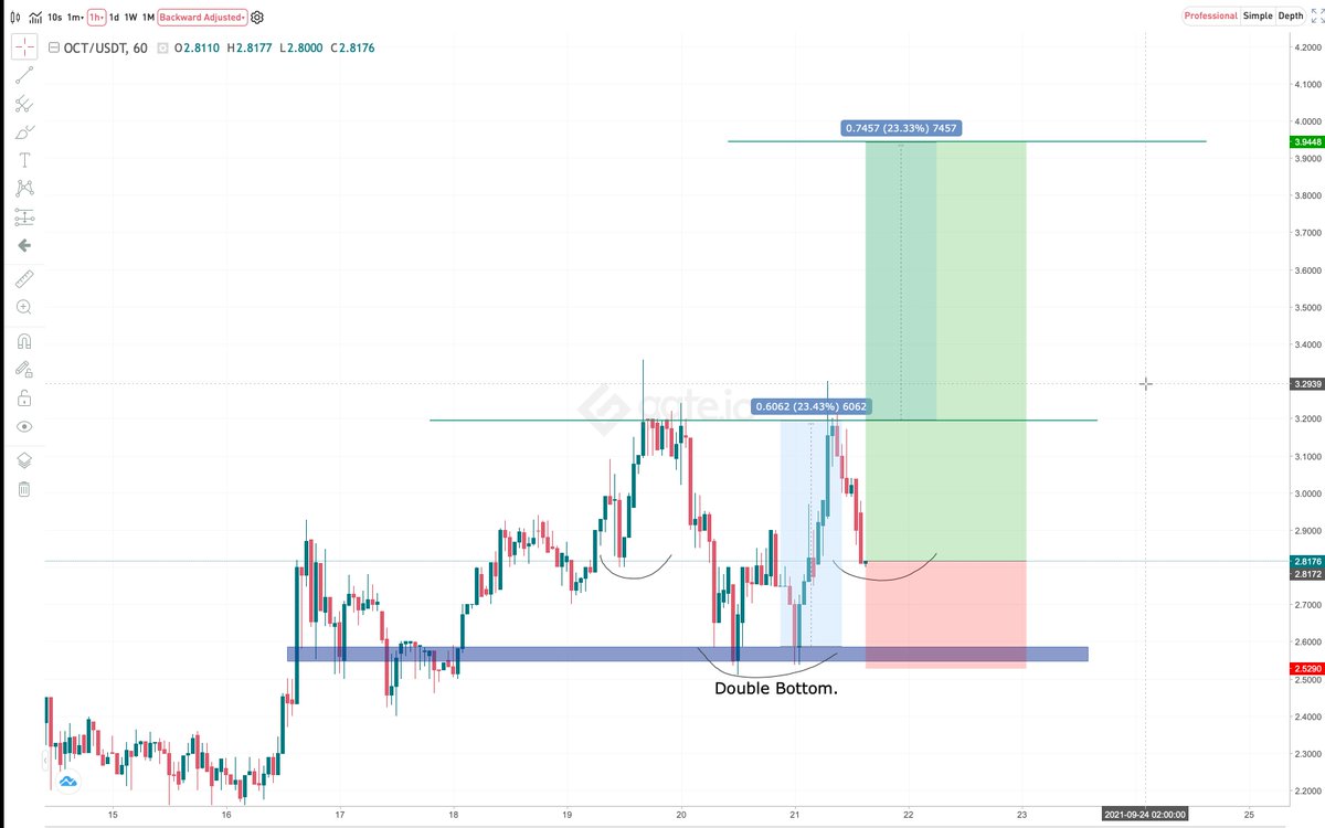securethebagbtc's tweet photo. Here's what I see on @oct_network #OCT on #Gateio
Simple Inv. HnS.
buying some, RR 1:3.5 -ish
Targeting 4$
SL at 2.5
#Gem #Bitcoin #Binance #BItMEX #cryptocurrecy #crypto #CryptoSignals #TwitterTrader https://t.co/TfF8cVhMqp