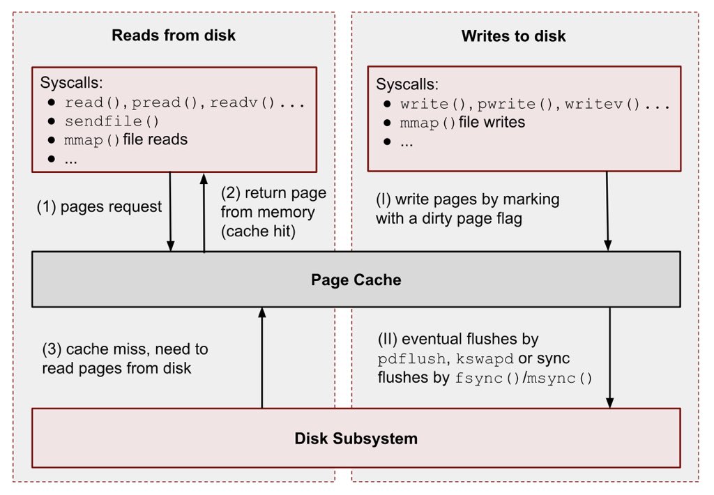 Linux Page Cache for SREs: syscalls, kernel internals and knobs, perf, vmtouch, cgroup v2, LRUs, writeback, mmap() tricks and much more in my series of articles biriukov.dev/docs/page-cach…