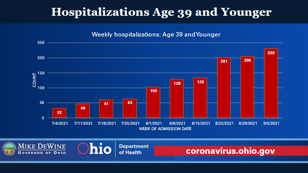 The bottom line is that we’re seeing our highest levels ever of hospitalizations among those under 50 years old. The clear difference between these younger Ohioans and older Ohioans is the rate of vaccination.
