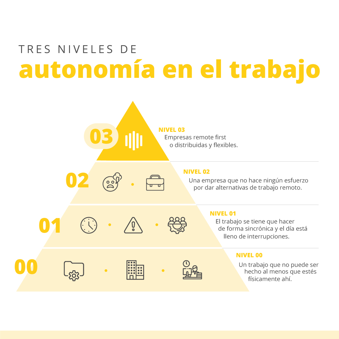 Apiuxtecnologia's tweet image. No todas las personas son productivas en las mismas condiciones. Algunos prefieren una oficina silenciosa y otros un café con amigos☕En #Apiux creemos en el trabajo autónomo y distribuido. Nuestros yellowers cumplen objetivos desde donde se sienten cómodos, felices y productivos
