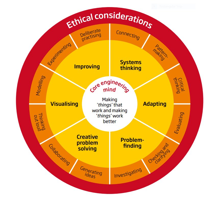 StMarysDerryTD's tweet image. Thank you @UoMSEERIH &amp;amp; @EduRAEng for including us in the Evolving to be an Engineer Project 👷🏻‍♀️👩🏻‍💻 #SystemsThinking #adapting #problemfinding #problemsolving #visualising #improving