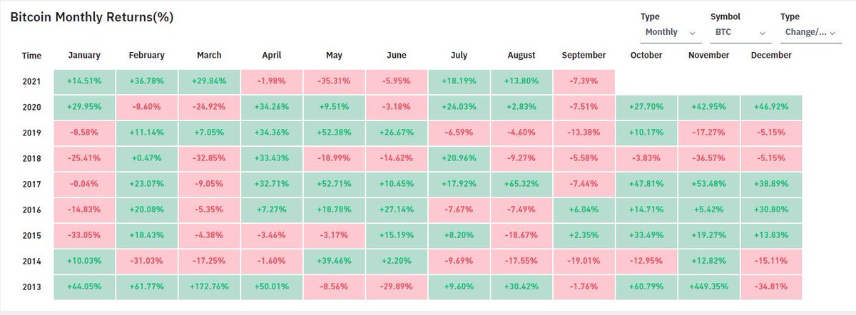 CryptoMichNL's tweet photo. September is bad.

October is great.
November is great.
December is great.

Buy the f*cking dip. https://t.co/eyv75BkgC4