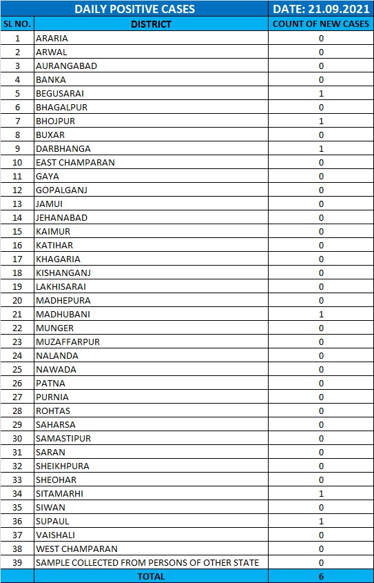 BiharHealthDept's tweet photo. #BiharFightsCorona 
Update of the day. 
➡️ 6 more #COVID19 +ve cases have been reported so far on 20th September
➡️Taking total count of Active cases in Bihar to 59
The break up is follows.
#BiharHealthDept #Covid_19 https://t.co/pqWTlyiJkA