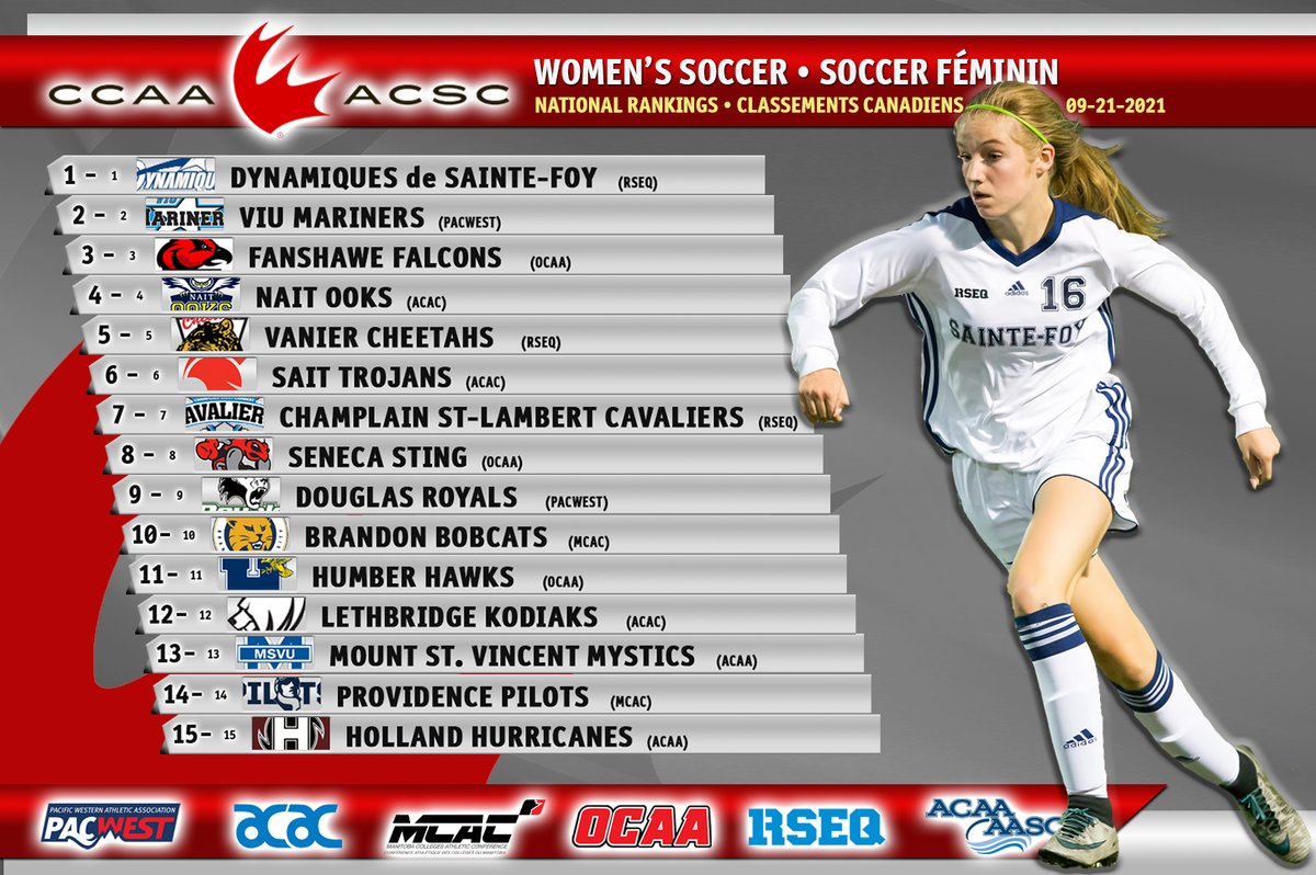 CCAAsportACSC's tweet photo. 1st CCAA Women's Soccer Rankings of 2021! 🇨🇦⚽️
Classements de soccer féminin de l'ACSC
1⃣ @DynamiquesCSF
2⃣ @VIUMariners
3⃣ @FanshaweFalcons
4⃣ @naitooks
5⃣ @vanierathletics
Welcome to CCAA WSC, @MCACathletics!
1⃣0⃣ @BUBobcats
1⃣4⃣ @ProvManitoba
#CCAArankings #LetsGoCCAA https://t.co/tQWWI6IGAs