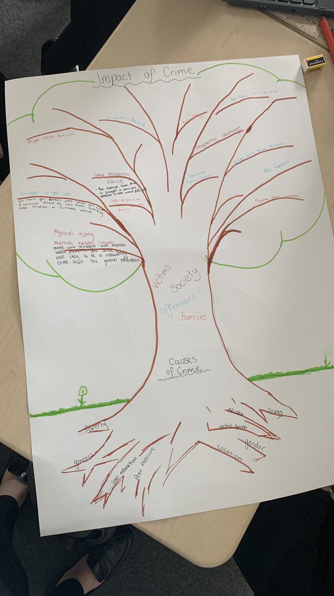 MsTeachTheWorld's tweet photo. The #strategy of #cause &amp; #effect 🌳helped pupils brainstorm and discuss the consequences of #crime on #victims &amp; their families, #offenders and #community 👇🏼

#visualtool https://t.co/E1p3pcFEZB
