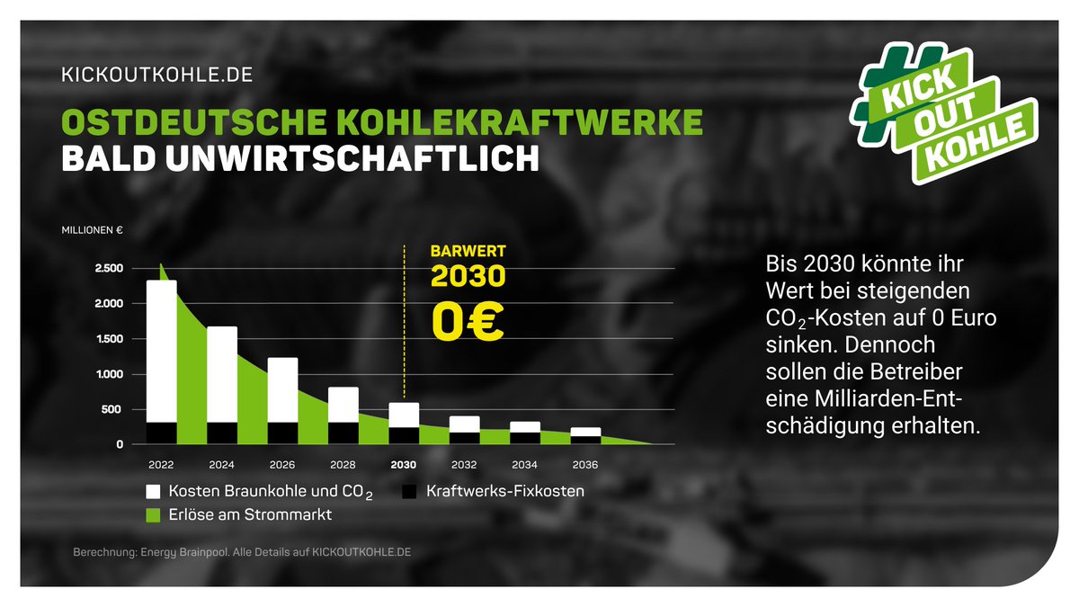 #Leag-Kohlemeiler, die nach 2030 am Netz bleiben, werden bei steigenden CO2-Preisen schon bald unwirtschaftlich.
Würde man #Kohleausstieg beschleunigen, entstünde Betreibern kein finanzieller Nachteil, der entschädigt werden müsste.

Kohle-Facts (Nr. 6) - kickoutkohle.de