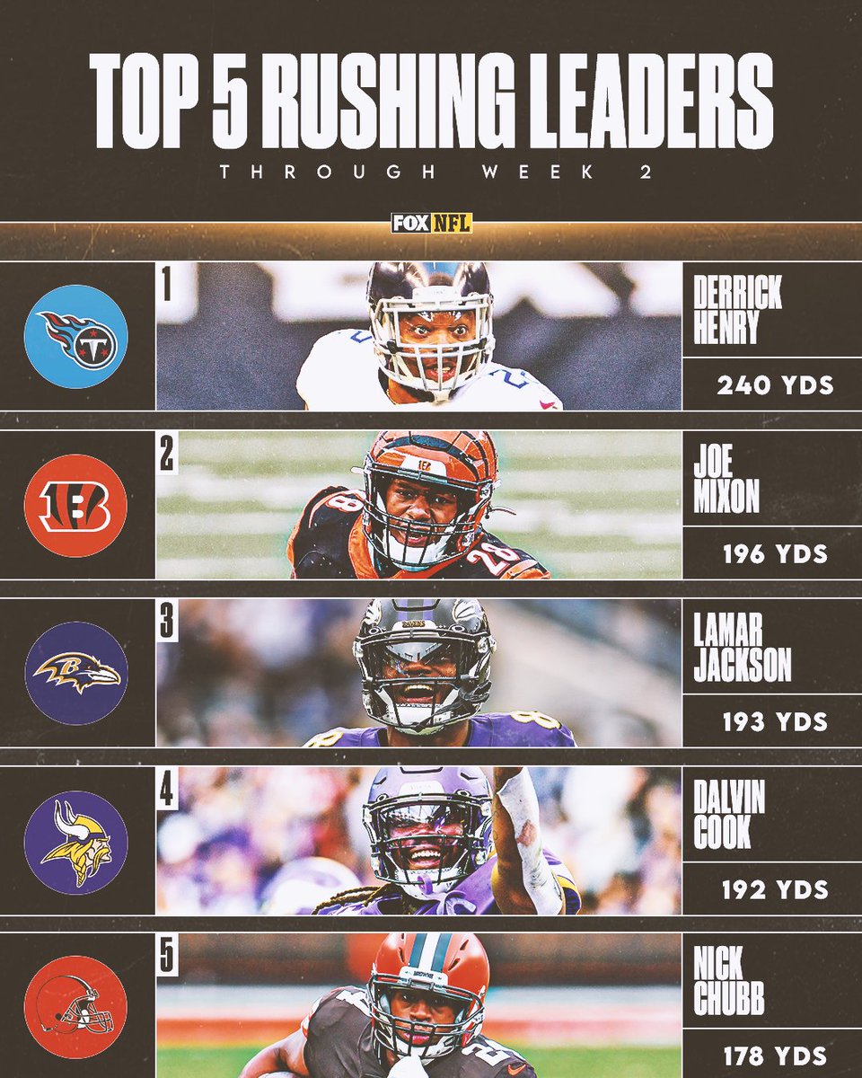 NFLonFOX's tweet photo. Top 5 rushers in the league right now 😤 https://t.co/pILVeHrld2