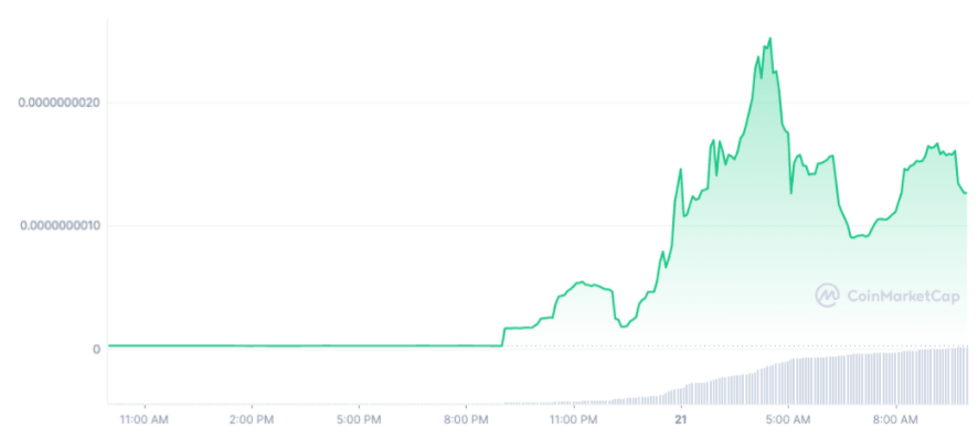 mysocial_pulse's tweet photo. $BSF rose by a whopping 4,530% price rise. A new local high that #BabySpaceFloki could not hold. BSF pulled back and fell as low as $ 0.000000001211, which is where the coin is currently trading.
#blockchain #NFT #BNB #Binance #trading #money #airdrop #DeFi #portify #forex #BSC https://t.co/QnLo3C36Ni
