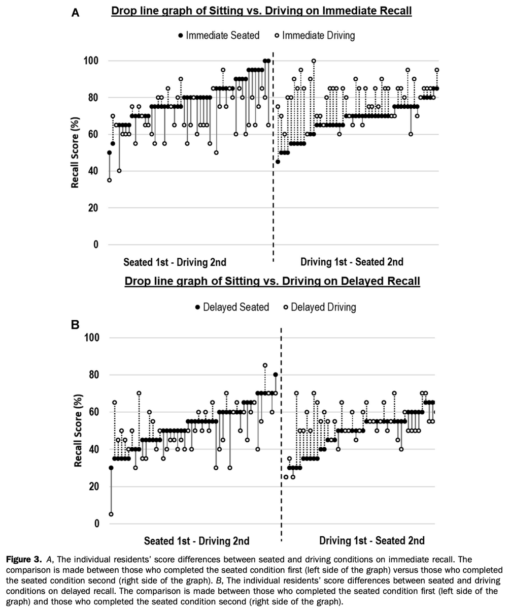 nice RCT showing listening to podcasts while driving a familiar route doesnt seem to lessen learning by @MGottliebMD @Jeff__Riddell @emeducation @akingermd @chachifung @sherbino in @AnnalsofEM annemergmed.com/article/S0196-…