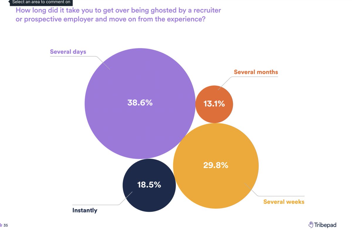 HungLee's tweet photo. 2/ Impact: candidate mental health
Particularly how long it takes people to recover, for some several weeks- that has significant performance impact on other recruiting processes, or even job performance if candidate is still working at an employer
#mentalhealth #endghosting https://t.co/fW0h0tVNty