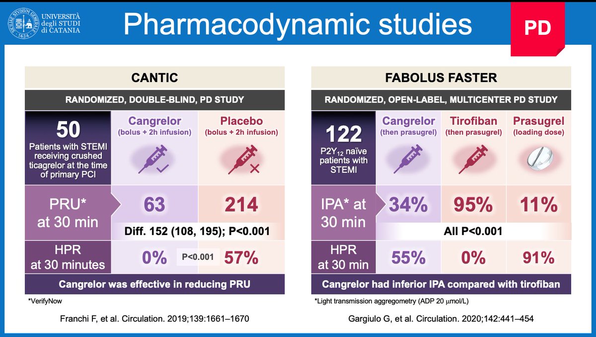 A brief summary of cangrelor trials in patients undergoing PCI. By the way, current results of cangrelor versus clopidogrel in CHAMPION-PHOENIX apply to patients who are naïve from oral P2Y12 inhibitors. Large trials versus oral prasugrel or ticagrelor are welcome.