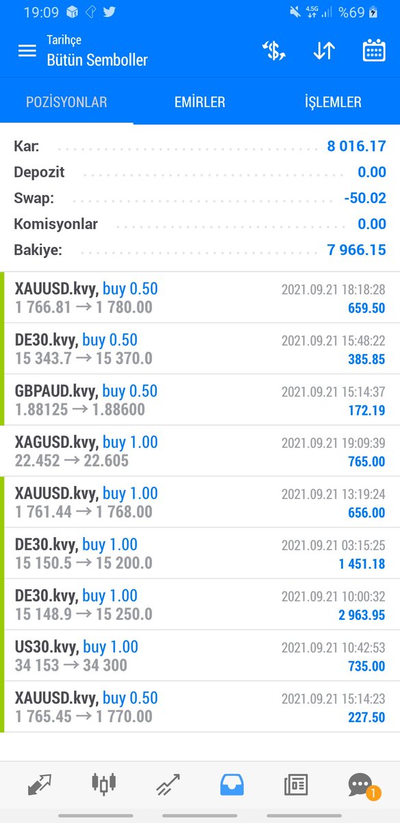 gkc_ac's tweet photo. Bugün ki işlem geçmişim...
8 işlemden toplamda 7966 USD kâr ile günü sonlandırıyorum ✌

#forex #ForexMarket #yatırım #borsa #dılar #altın #hisse #bist100 #Bitcoin #ETH #ripple #dax #NASDAQ #apple #tesla #Pfizer https://t.co/M0HDsIfna6