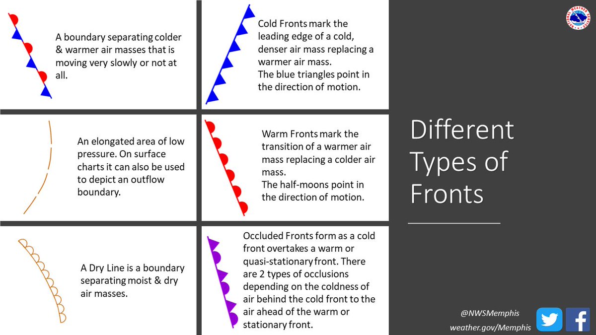 So what's the science of a 'cold front' moving through the area?🧐A cold  front marks the leading edge of a cold air mass displacing a warmer air mass.  This is what we, image size:1200x675
