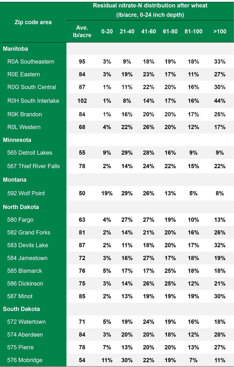 AGVISE's tweet photo. Our most recent update on residual soil nitrate-nitrogen is out. Find it here: https://t.co/tXv6fd4z6X. Even crops besides small grains (e.g. canola, dry bean) have higher residual nitrate than average. This is the year to soil test if you don't already do so. https://t.co/KcYzwyofzw