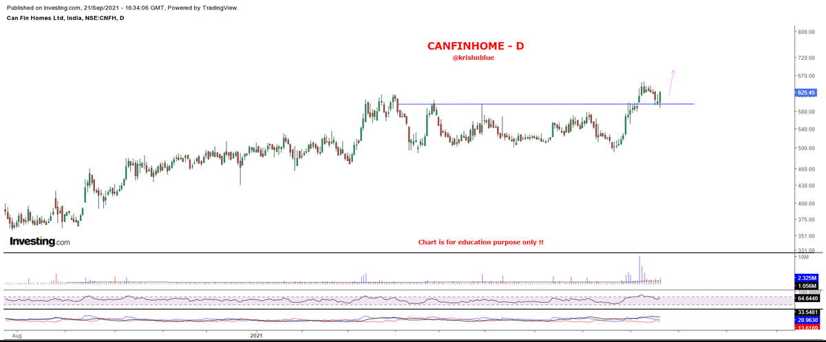 krishnblue's tweet photo. #canfinhome(625)~ BO re-test today and good bounce. Big green candle formation suggest good intensity buying happened here. Good volumes also.
FnO data is v good. Clear short covering happened. COI reduced with rise in price and PCR. Looks good. eep an πποΈ https://t.co/jAzMN4mdun