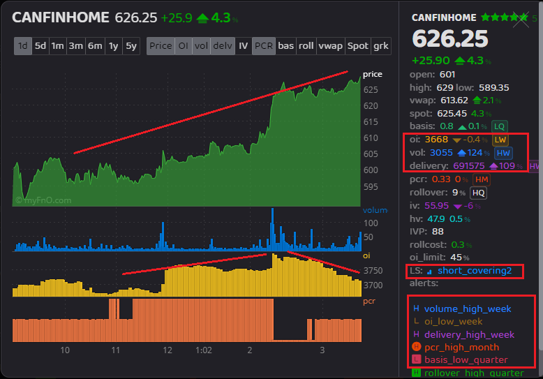 krishnblue's tweet photo. #canfinhome(625)~ BO re-test today and good bounce. Big green candle formation suggest good intensity buying happened here. Good volumes also.
FnO data is v good. Clear short covering happened. COI reduced with rise in price and PCR. Looks good. eep an πποΈ https://t.co/jAzMN4mdun