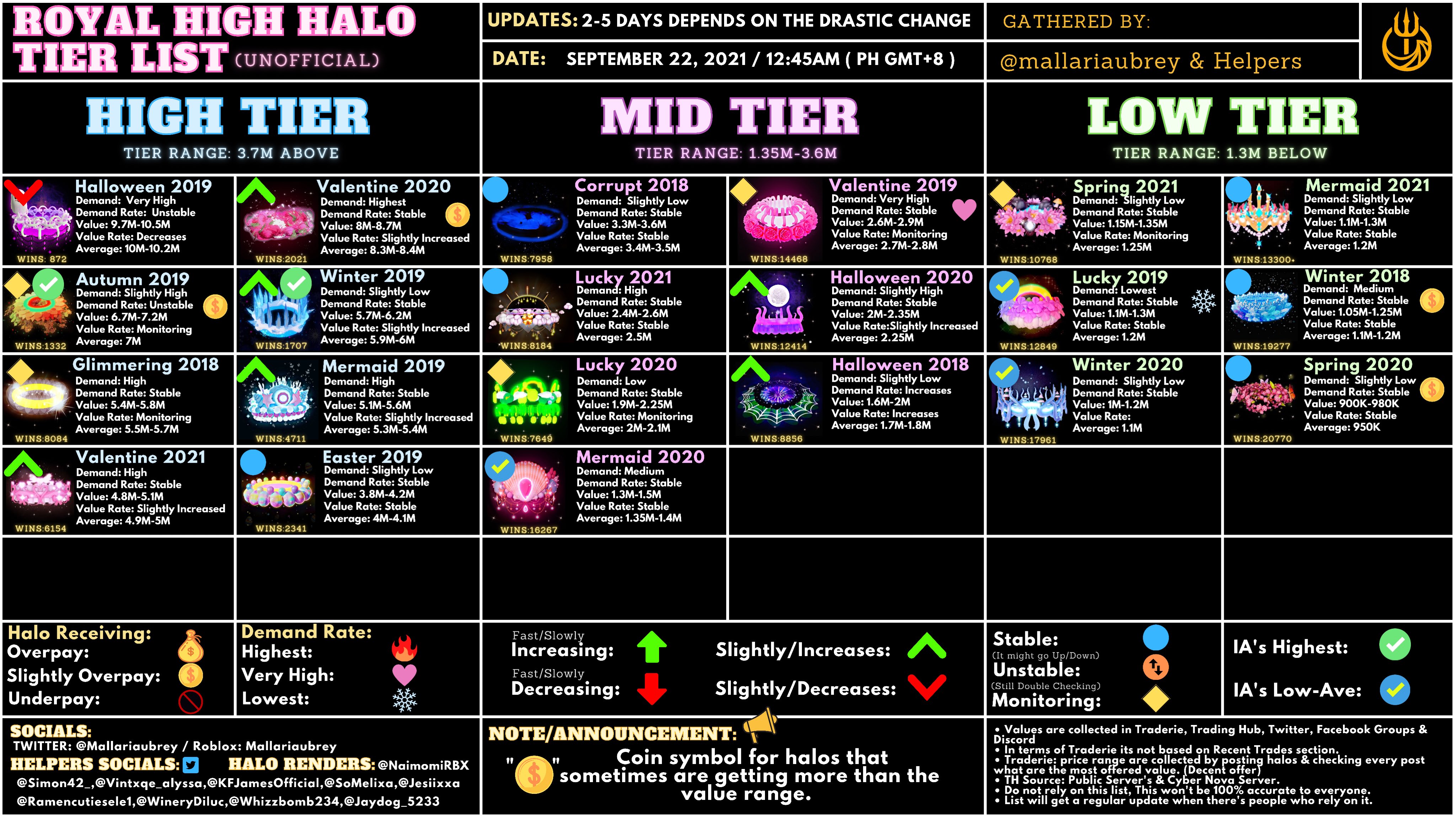 New Halo Tier List ❤✨ - I'm kinda - Royale High Updates