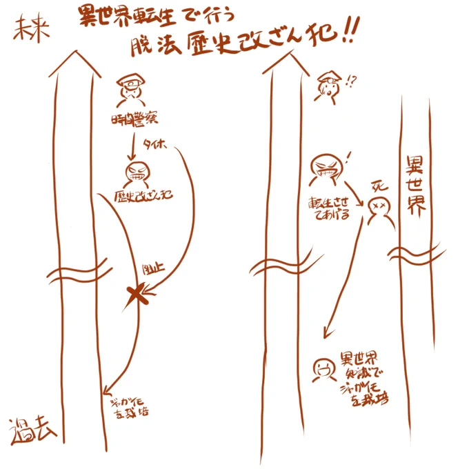神様が一人の人間に肩入れし過ぎな上、異世界の歴史の針が異常なまでに進んでしまう事態を考察すると

異世界転生は「神様を名乗る第三者による歴史改竄事件」という時間警察案件の可能性を見出した 