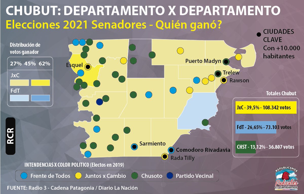 CHUBUT: LA CLAVE PARA QUITARLE EL QUORUM A CRISTINA 💪💪
La enorme elección de <a href="/juntoscambioar/">JxC Juntos por el Cambio</a> en prácticamente toda la provincia con el 40% de los votos, no fue una casualidad, viene respaldada por la creciente posición de las intendencias mas importantes de #Chubut

#ANoAflojar