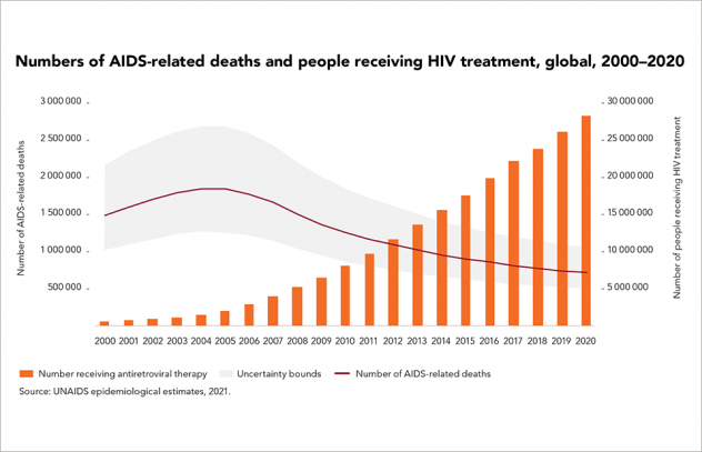 InfoVIHCruzRoja's tweet photo. El despliegue mundial del tratamiento del #VIH ha salvado millones de vidas. Vía @UNAIDS
https://t.co/WtnC22GNhO https://t.co/nDBBgdgJoH
