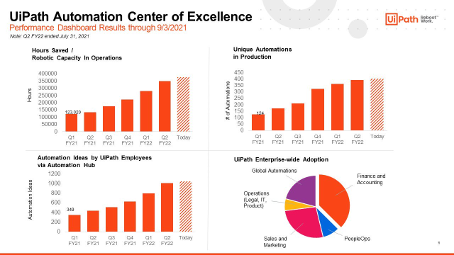 ybroustas's tweet photo. Curious to see how we walk the walk with #automation by saving time for our company and scaling our citizen developer plan? Here's our approach and a full encyclopedia of downloadable @UiPath automations to inspire you. https://t.co/3he3ydaZr4 https://t.co/OI1fyS4kCX