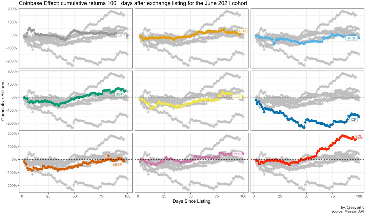 Plotting the <a href="/coinbase/">Coinbase 🛡️</a> effect for the June 2021 cohort 100+ days after their exchange listing (source: <a href="/MessariCrypto/">Messari</a>)

Every #crypto discord channel be like "wen CB listing wen 100x gains!!11oneone" but maybe that no longer applies

$AMP $CHZ $DOGE $DOT $GTC $ICP $KEEP $MLN $SOL