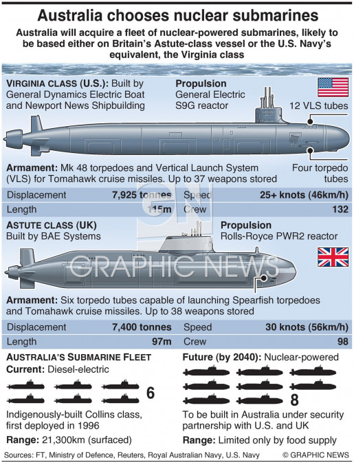 Twitter 上的 Graphic News："Australia opts for nuclear-powered submarine fleet: September 21, 2021 -- #Australia #NuclearSubmarine #AUKUS Australia's decision to rip up its A$80bn deal with France for 12 diesel-powered submarines will see