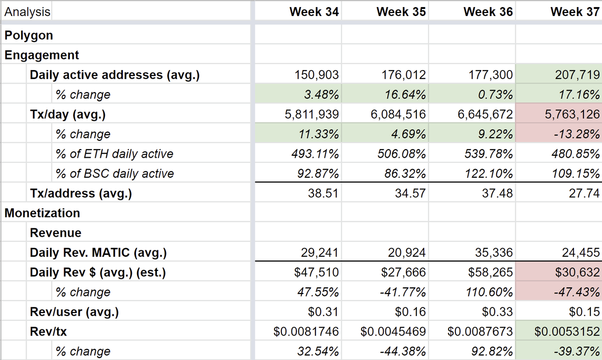 RaphaelSignal's tweet photo. 1/ $MATIC smashes previous ATHs, increasing active users 17.16% week over week.

DAU: 207,719 (+17.16%)
Tx/day: 5.76mm (-13.28%)
Revenue/day: $30.6k (-47.43%)
Cost/tx: $0.0053 (-39.37%)

Today we explore @0xPolygon's relentless march towards widespread adoption. Analysis 👇👇👇 https://t.co/QdiDYRmdUb