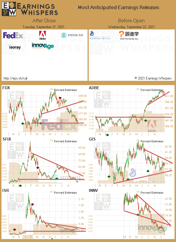 upcoming #earnings 

eps.sh/cal 

$FDX $ADBE $SFIX $GIS $ISR $INNV $GOTU
