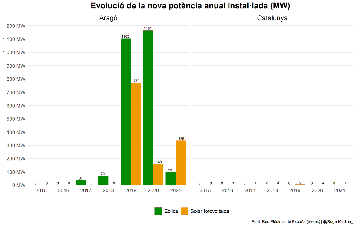 RogerMedina_'s tweet photo. Sempre m’agrada començar les explicacions fent servir un gràfic. Comencem per l’evolució de la nova potència renovable instal·lada a Catalunya i Aragó en el període 2015-2021. Totes les dades provenen de Red Eléctrica, són públiques i a disposició de tothom qui les vulgui. https://t.co/TLfIwqUPc9