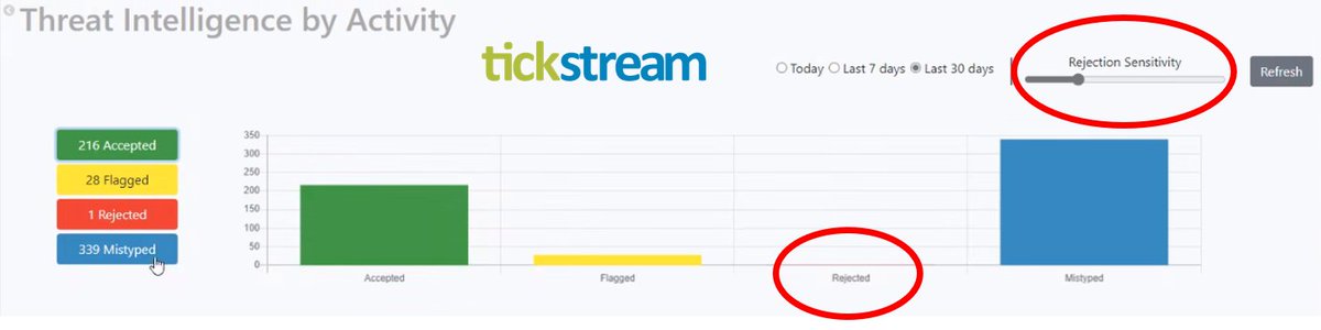 mackfrib's tweet photo. Awesome meeting today reviewing things in store for passive implementations of @TickStream ⌨️
Organizations can identify misused, abused, stolen, and hacked #passwords in seconds with dynamic risk sensitivity🔑
The best part, users don't have to do anything new or different!😃 https://t.co/r9jaNESao4