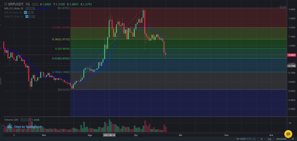 #xrp #usdt #xrpusdt 
Fibo61,8'den tepki alıyor. 13günlük HO üstü güvenli bölge.