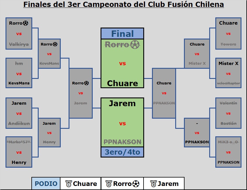 #FCh | ¡TENEMOS CAMPEÓN!🏆🥳

Después de una emocionante final <a href="/Chuare_/">suarezz__</a>🇨🇴 se coronó campeón de la 3° edición (modalidad vegana 🌱) venciendo a <a href="/Rorro_01/">Rorro⚽</a>🇨🇱.

Además, el que completó el podio fue <a href="/JaremRS27/">Jarem💙❤️</a>🇵🇪 que logró ganarle a <a href="/pepenak/">Pepenak_RS</a>🇧🇷.

Gracias por participar!!🔥

#LlegóFCh 🇨🇱