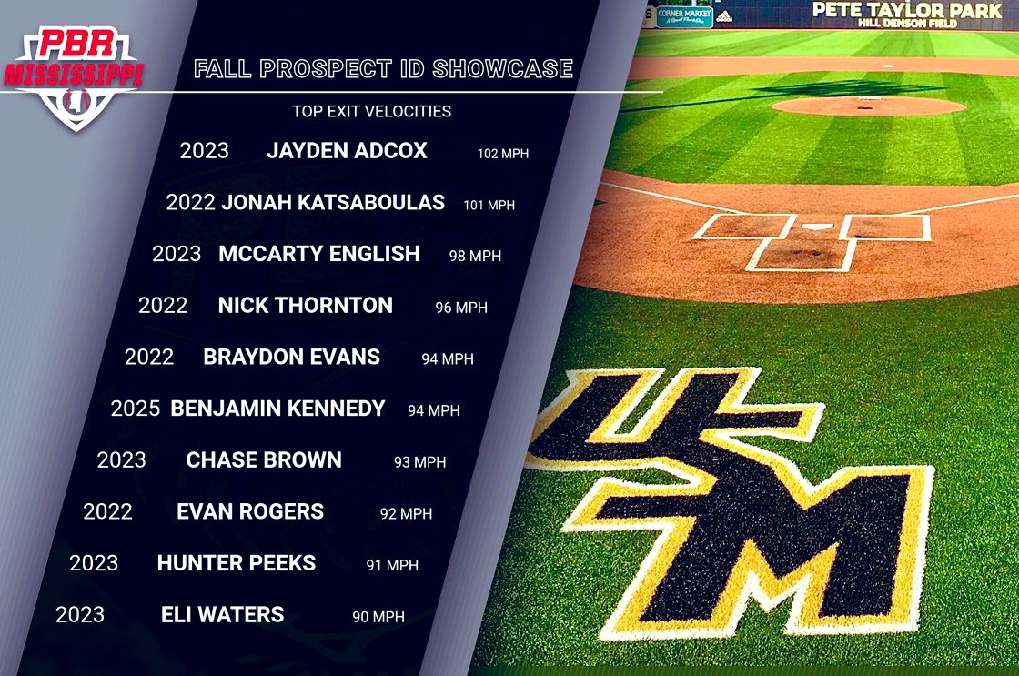 Top Exit Velocities from our Fall Prospect ID Showcase at USM….🔋💣