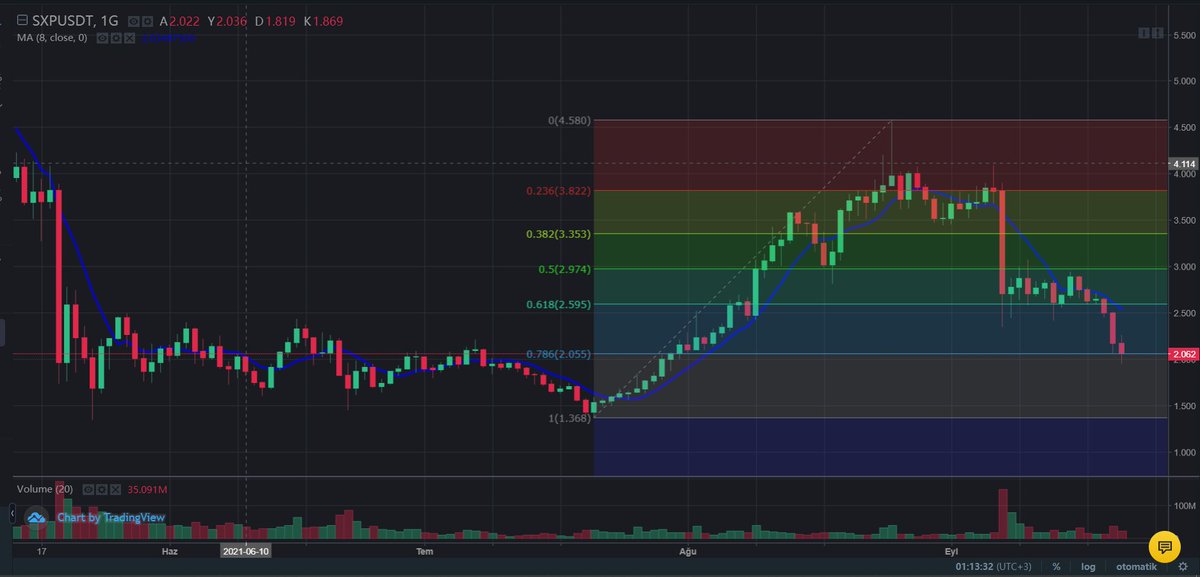 #sxp #usdt #sxpusdt 
Fibo78'e tutunmaya çalısıyor. 
8 günlük HO izsüren olarak takip edilebilir. 
Üstü güvenli bölge
