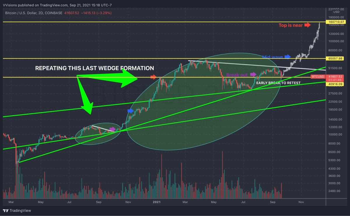 victorinevision's tweet image. #BTC