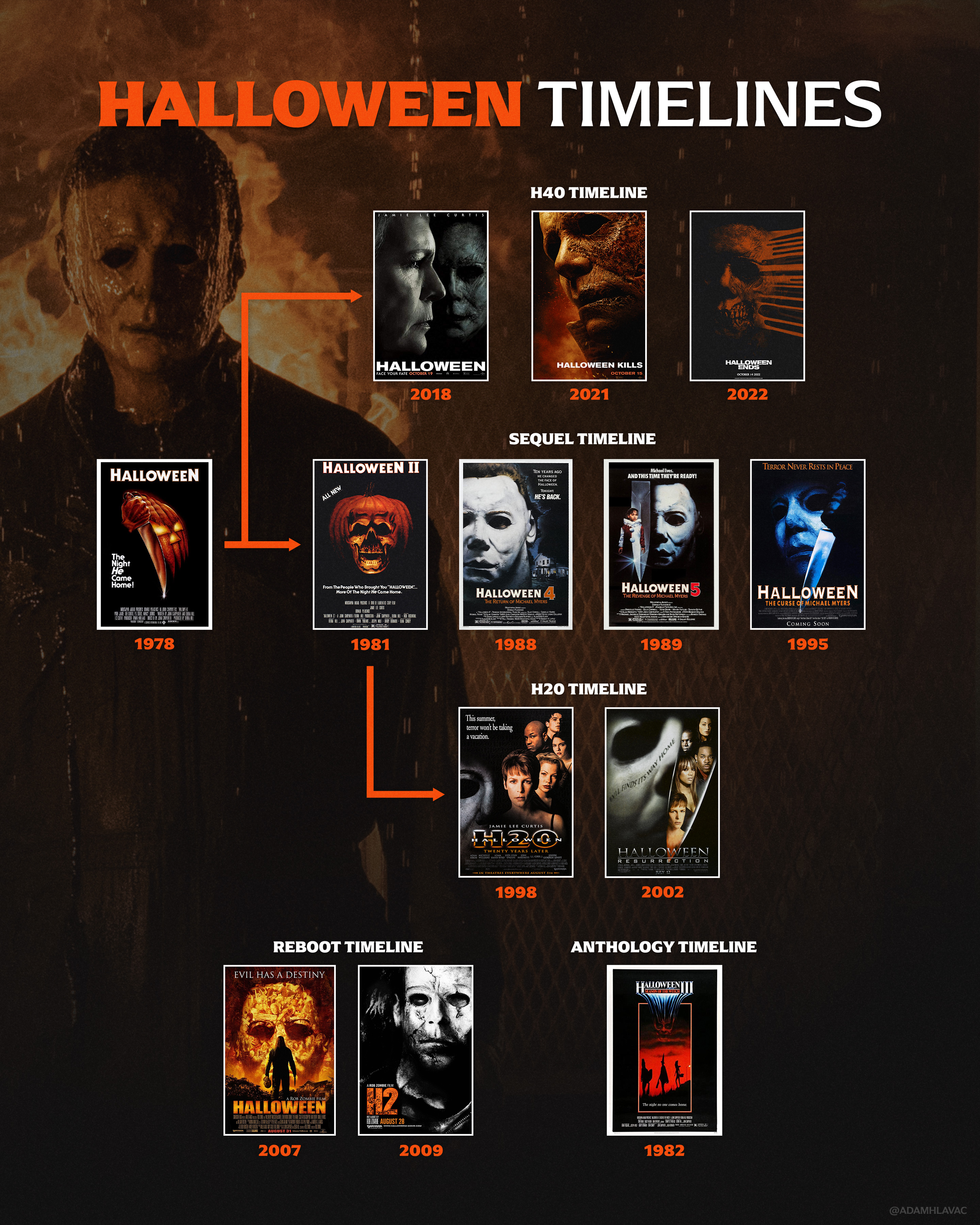 Halloween Franchise Timeline