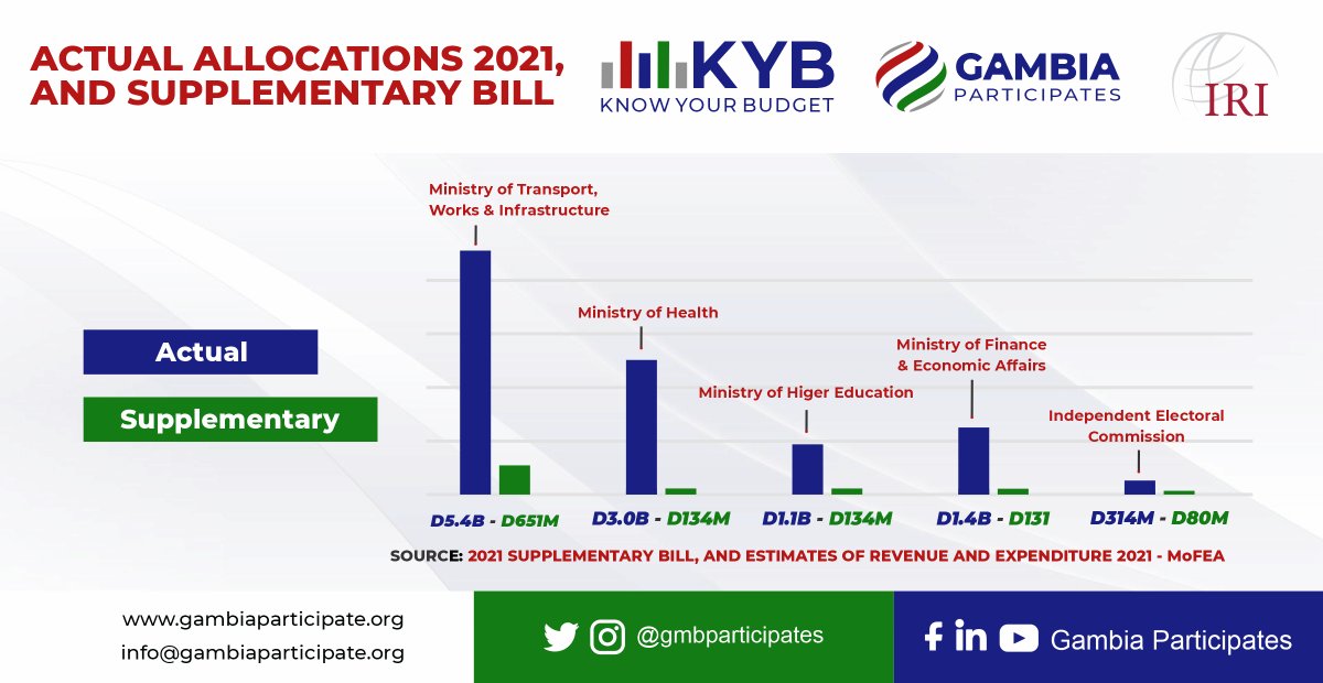 Government should ensure citizens have a firm understanding of the many ways the #budget affects their lives. Citizens' budget foster greater understanding of how public #money is being managed and thus flickers their interest in its execution. 
#Gambia <a href="/IRIglobal/">International Republican Institute</a> <a href="/IRI_Africa/">IRI Africa</a>