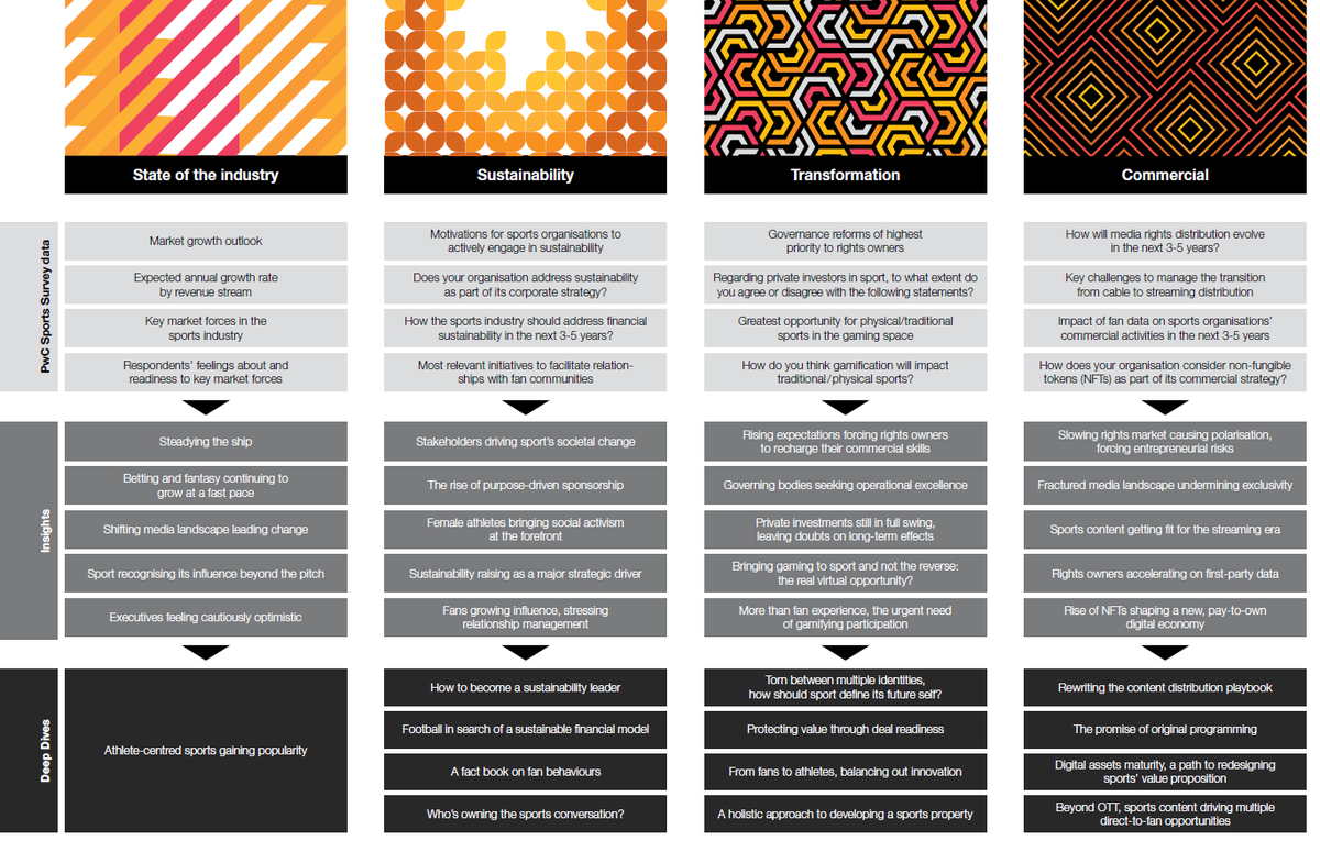 Sports industry: ready for recovery? 
by <a href="/PwC/">PwC</a>  and <a href="/ddellea/">David Dellea</a>'s team

Survey available here: pwc.ch/en/insights/sp…