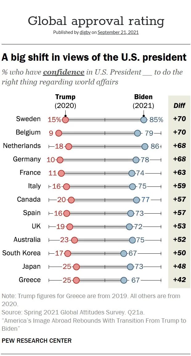 PwrChip's tweet photo. Global approval rating https://t.co/VALWYDKwNy
You know T***p is in #TEARS, sobbing & mumbling nobody loves him, LMAO!#RepAOC #HouseDemWomen #RepEscobar #digby56 #RepSherrill #RepMGS #RepDMP #RepLBR #RepUnderwood #Reptedlieu #MelanieforNM #SenBrianSchatz #gtconway3d https://t.co/opQ1MI4YYy