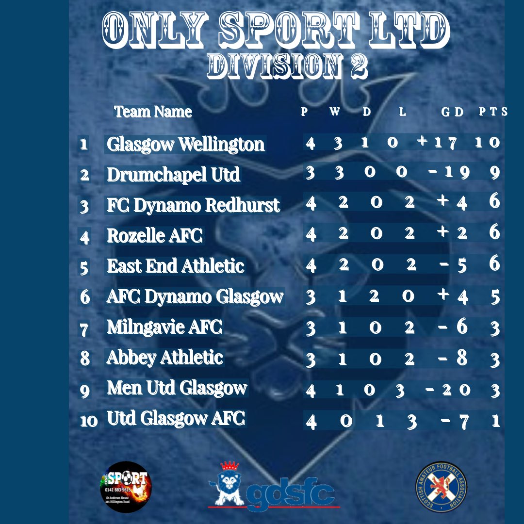 Latest <a href="/OnlySportLTD1/">Only Sport LTD</a> League Tables