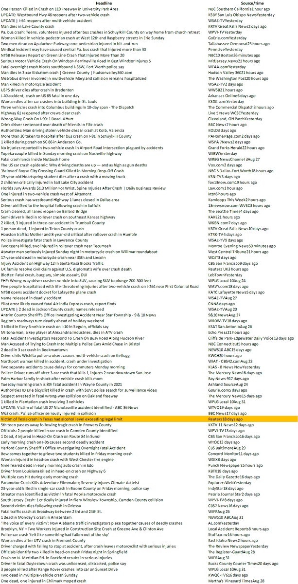 Siconik1's tweet photo. @danahull @garyblack00 @wholemars @28delayslater Sure, but there are literally thousands of accidents every day and yet how many have Make/Model in the headline (if listed at all), let alone making national news?

Below are Top-100 results for Google News search for "Crash or Accident" from 10 min ago. Hummm. https://t.co/9q8ClIOcu0